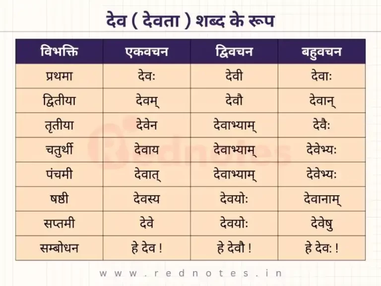 Dev/Devata Shabd Roop | Dev/Devata ke Shabd Roop In Sanskrit –